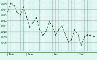 Graphe de la pression atmosphérique prévue pour Seropédica