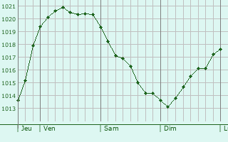 Graphe de la pression atmosphérique prévue pour Taastrup