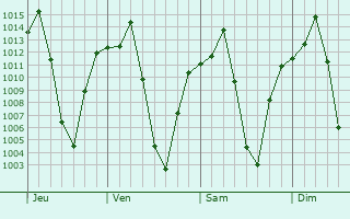Graphe de la pression atmosphrique prvue pour Tsumeb