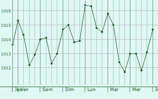 Graphe de la pression atmosphérique prévue pour Lestrade-et-Thouels