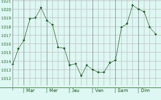 Graphe de la pression atmosphrique prvue pour Dagestanskiye Ogni