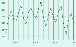 Graphe de la pression atmosphérique prévue pour Jacmel
