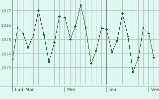 Graphe de la pression atmosphrique prvue pour Tandahimba