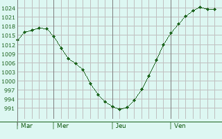Graphe de la pression atmosphérique prévue pour Saint-Aubin-Monténoy Graphe de la pression atmosphérique prévue pour Saint-Aubin-Monténoy