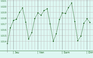Graphe de la pression atmosphrique prvue pour Cndido de Abreu