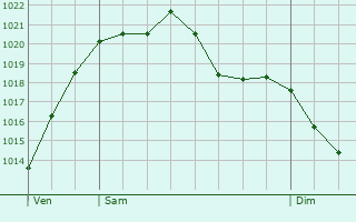 Graphe de la pression atmosphérique prévue pour Rousson