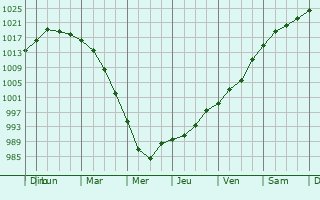 Graphe de la pression atmosphrique prvue pour Horsham