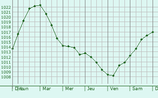 Graphe de la pression atmosphrique prvue pour Maribo