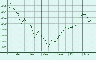 Graphe de la pression atmosphrique prvue pour Daday