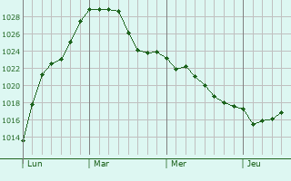 Graphe de la pression atmosphérique prévue pour Zaessingue