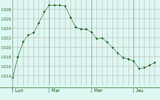 Graphe de la pression atmosphérique prévue pour Illfurth