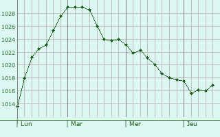 Graphe de la pression atmosphérique prévue pour Roppentzwiller