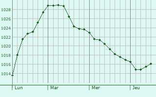Graphe de la pression atmosphérique prévue pour Bergholtz