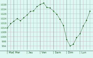 Graphe de la pression atmosphérique prévue pour Hanover