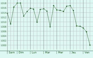 Graphe de la pression atmosphrique prvue pour Ararat