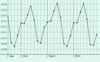 Graphe de la pression atmosphérique prévue pour Wajir