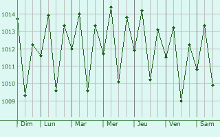 Graphe de la pression atmosphrique prvue pour Tingi