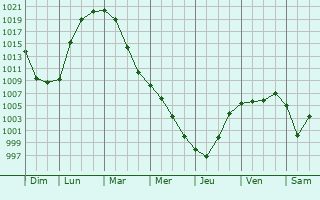 Graphe de la pression atmosphrique prvue pour Aromashevo