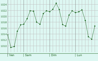Graphe de la pression atmosphrique prvue pour Francistown