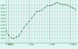 Graphe de la pression atmosphérique prévue pour Brant