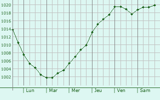 Graphe de la pression atmosphrique prvue pour Borsbeek