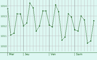 Graphe de la pression atmosphérique prévue pour Kalayaan