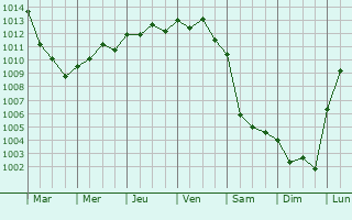 Graphe de la pression atmosphrique prvue pour Saint Helier