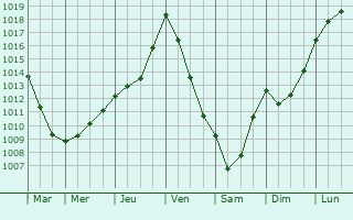 Graphe de la pression atmosphrique prvue pour Lauzun