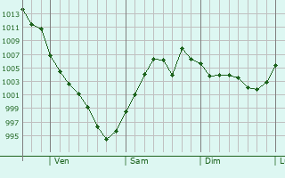Graphe de la pression atmosphrique prvue pour Shenandoah