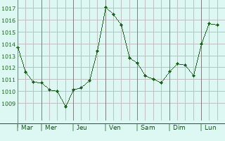 Graphe de la pression atmosphrique prvue pour Riudoms