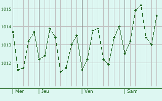 Graphe de la pression atmosphrique prvue pour Anse-Bertrand