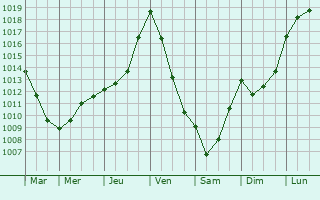 Graphe de la pression atmosphrique prvue pour Rjaumont