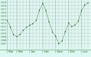 Graphe de la pression atmosphrique prvue pour Gavarret-sur-Aulouste