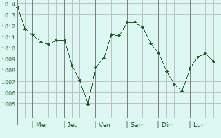 Graphe de la pression atmosphrique prvue pour Peillon