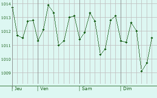 Graphe de la pression atmosphérique prévue pour Jimenez