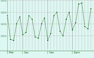 Graphe de la pression atmosphrique prvue pour Bouillante