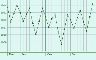Graphe de la pression atmosphérique prévue pour Gameleira