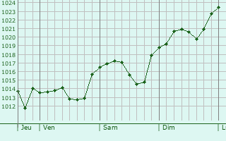 Graphe de la pression atmosphérique prévue pour Festieux Graphe de la pression atmosphérique prévue pour Festieux