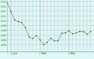 Graphe de la pression atmosphérique prévue pour Avellino