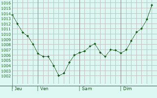 Graphe de la pression atmosphrique prvue pour Southbridge