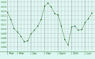 Graphe de la pression atmosphrique prvue pour Le Mesnil-Simon
