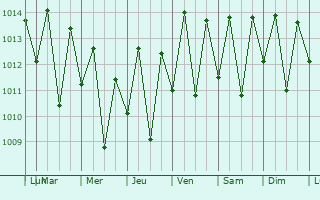 Graphe de la pression atmosphrique prvue pour Laranjeiras