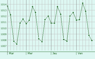 Graphe de la pression atmosphérique prévue pour Kalamb