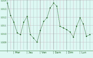 Graphe de la pression atmosphrique prvue pour Sermano