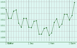 Graphe de la pression atmosphérique prévue pour Dieppe Bay Town