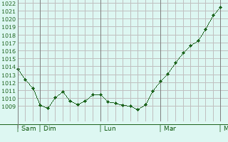 Graphe de la pression atmosphrique prvue pour Immenhausen
