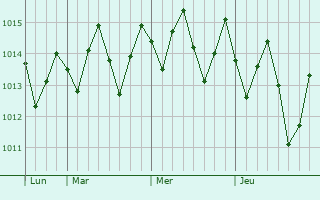 Graphe de la pression atmosphérique prévue pour Japaratuba