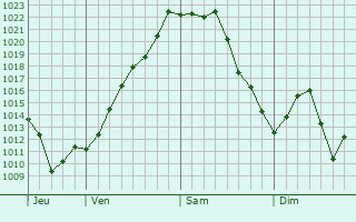 Graphe de la pression atmosphérique prévue pour Bruniquel