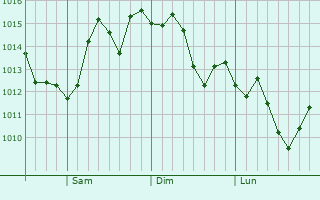 Graphe de la pression atmosphrique prvue pour El Cajon