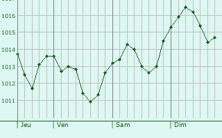 Graphe de la pression atmosphérique prévue pour Walldorf